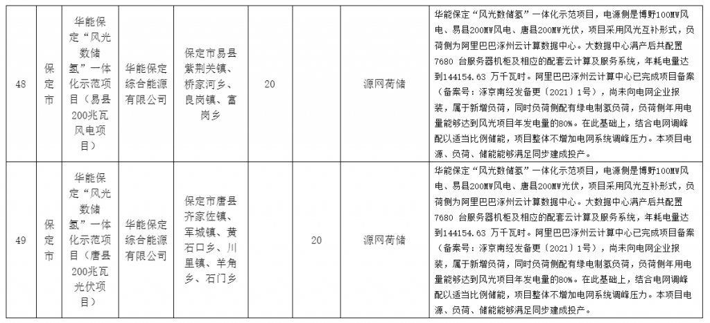 河北省发改委关于风电、光伏发电年度开发建设方案拟安排项目情况公示20230629