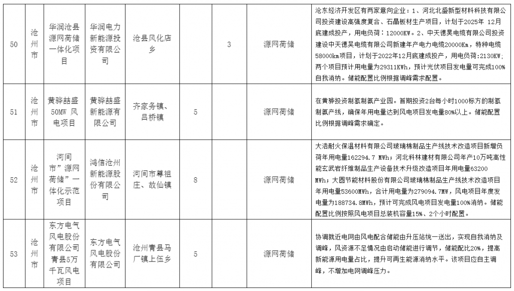 河北省发改委关于风电、光伏发电年度开发建设方案拟安排项目情况公示20230629