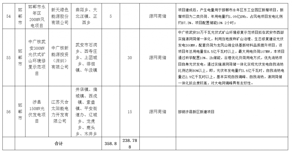 河北省发改委关于风电、光伏发电年度开发建设方案拟安排项目情况公示20230629