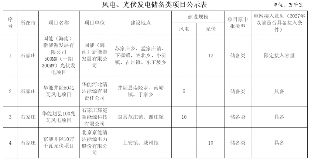 河北省发改委关于风电、光伏发电年度开发建设方案拟安排项目情况公示20230629