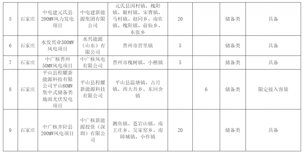 河北省发改委关于风电、光伏发电年度开发建设方案拟安排项目情况公示20230629