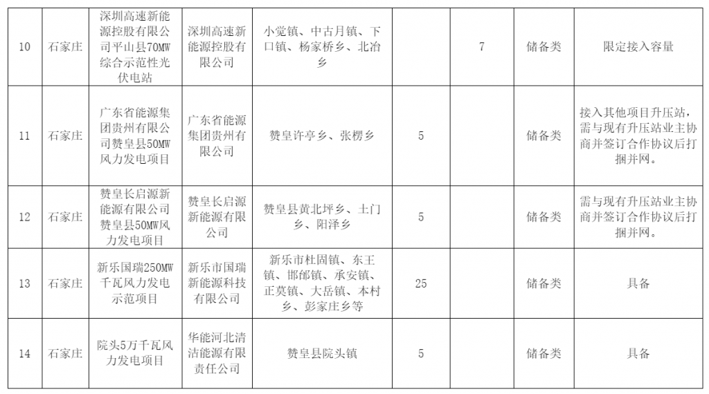 河北省发改委关于风电、光伏发电年度开发建设方案拟安排项目情况公示20230629