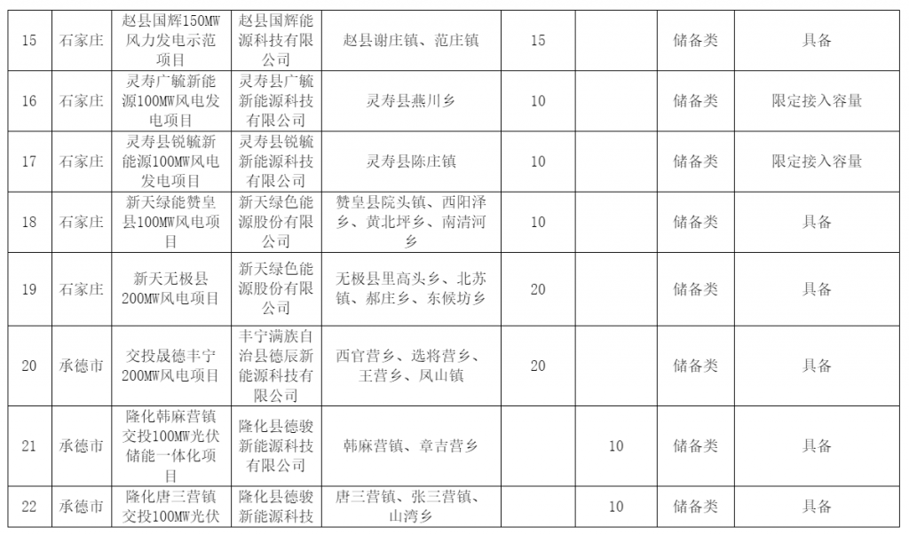 河北省发改委关于风电、光伏发电年度开发建设方案拟安排项目情况公示20230629