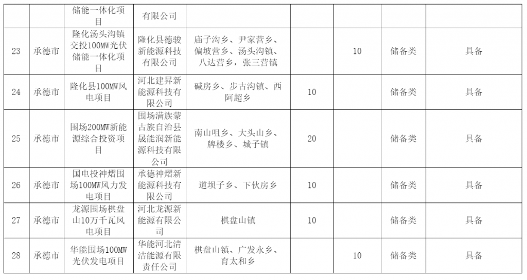 河北省发改委关于风电、光伏发电年度开发建设方案拟安排项目情况公示20230629