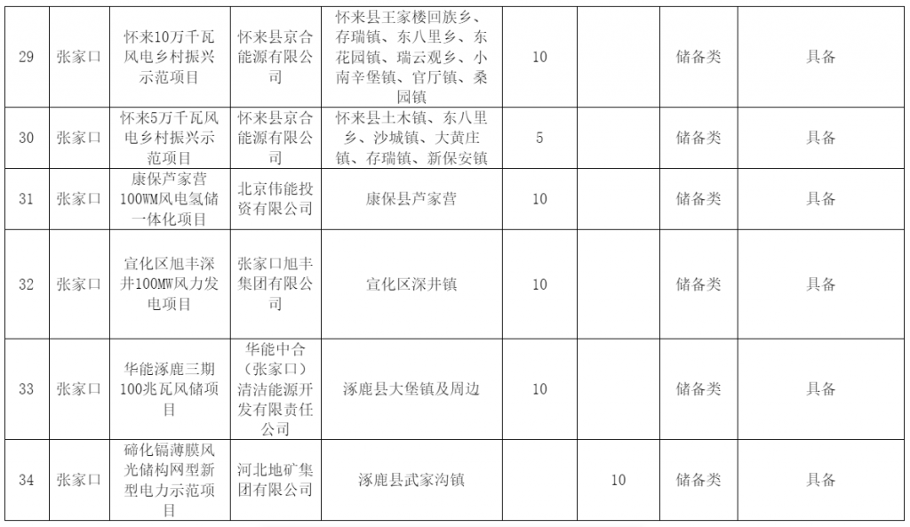 河北省发改委关于风电、光伏发电年度开发建设方案拟安排项目情况公示20230629