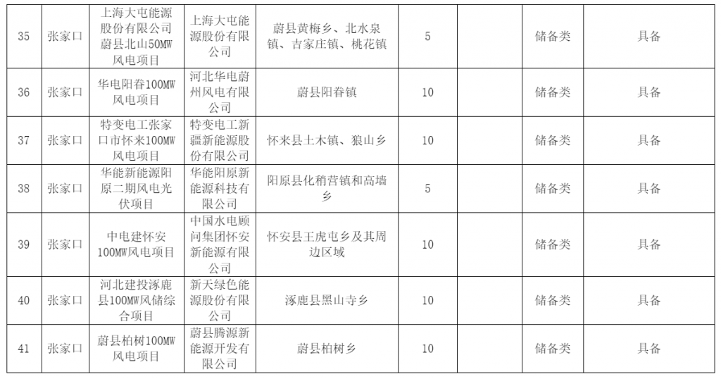 河北省发改委关于风电、光伏发电年度开发建设方案拟安排项目情况公示20230629