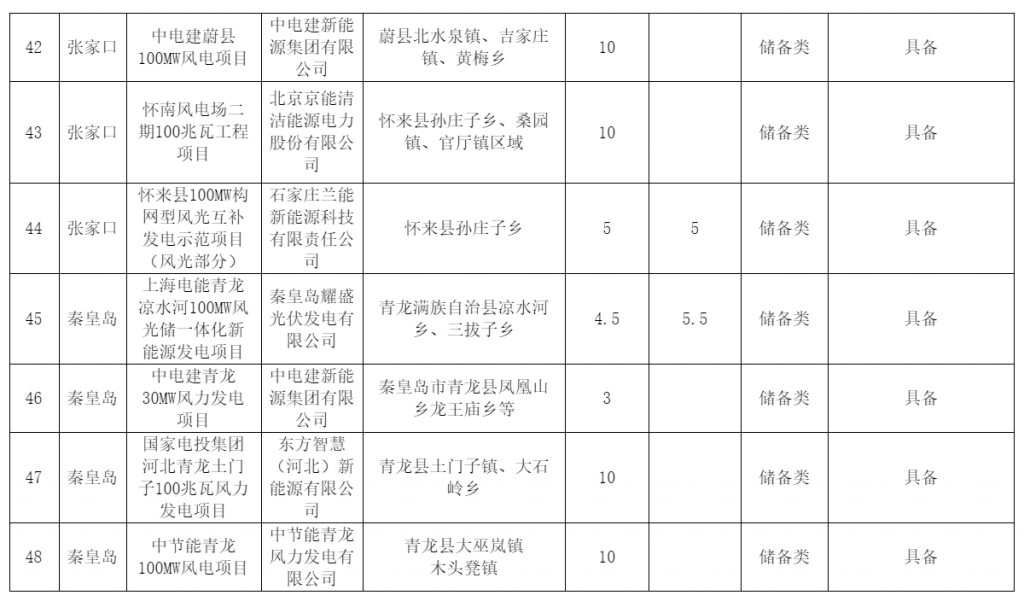 河北省发改委关于风电、光伏发电年度开发建设方案拟安排项目情况公示20230629