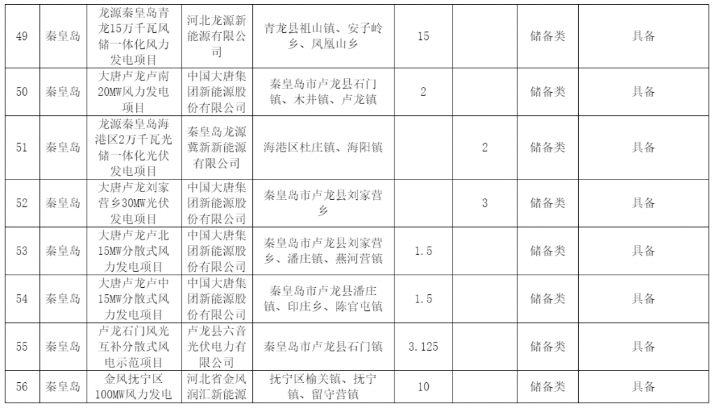 河北省发改委关于风电、光伏发电年度开发建设方案拟安排项目情况公示20230629