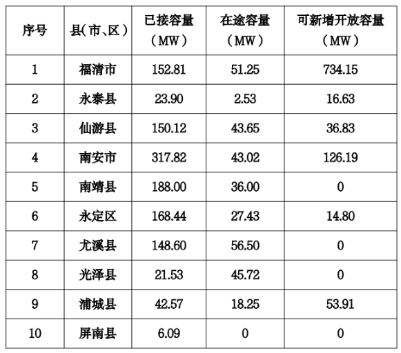 福建省发展和改革委员会关于发布试点县分布式光伏接入电网承载力信息的通告（闽发改新能〔2023〕485号）20231120