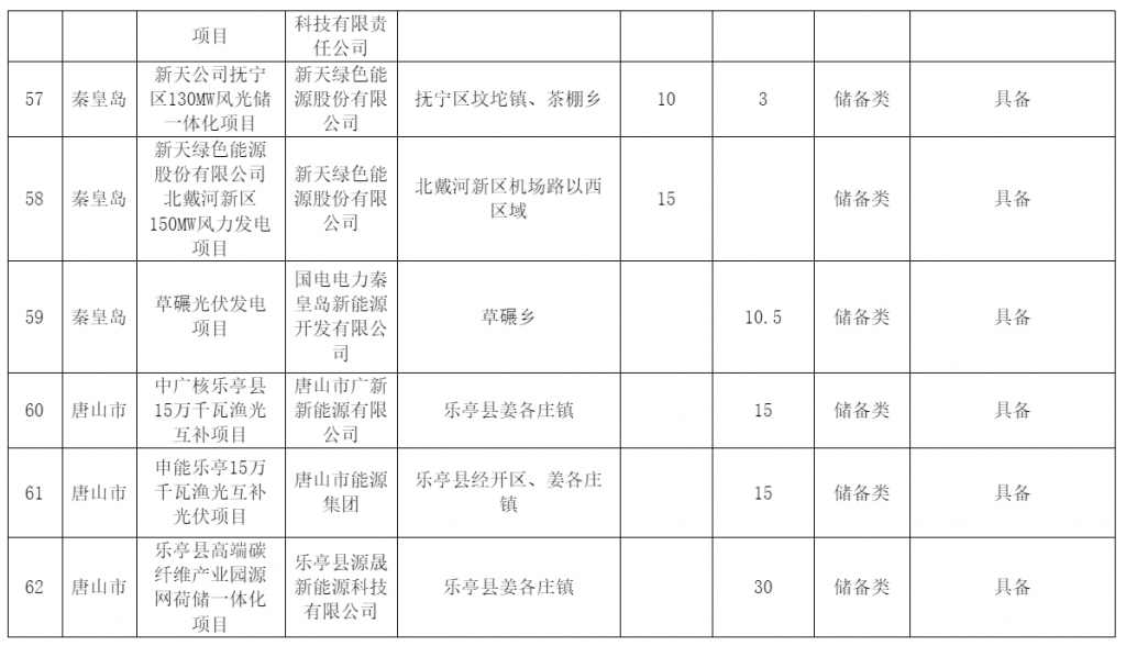 河北省发改委关于风电、光伏发电年度开发建设方案拟安排项目情况公示20230629