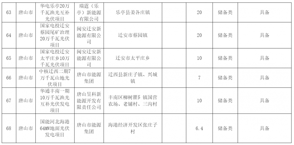 河北省发改委关于风电、光伏发电年度开发建设方案拟安排项目情况公示20230629