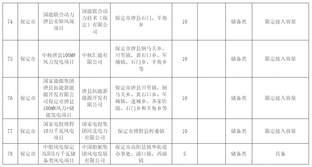 河北省发改委关于风电、光伏发电年度开发建设方案拟安排项目情况公示20230629