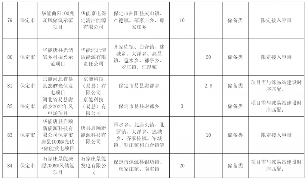 河北省发改委关于风电、光伏发电年度开发建设方案拟安排项目情况公示20230629