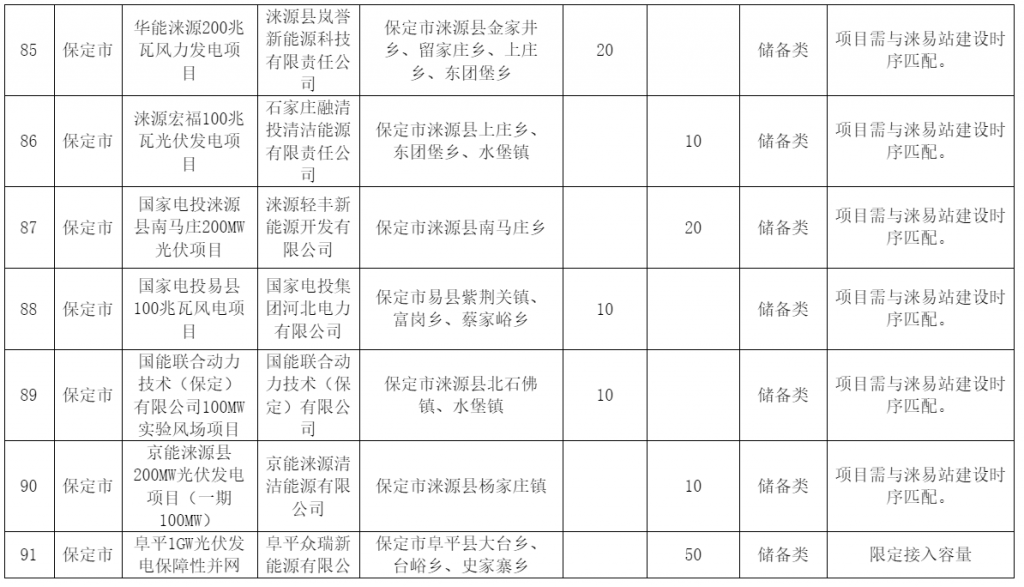 河北省发改委关于风电、光伏发电年度开发建设方案拟安排项目情况公示20230629