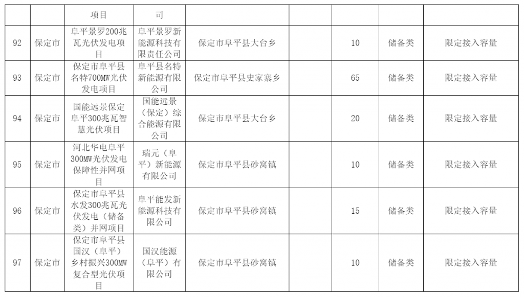 河北省发改委关于风电、光伏发电年度开发建设方案拟安排项目情况公示20230629