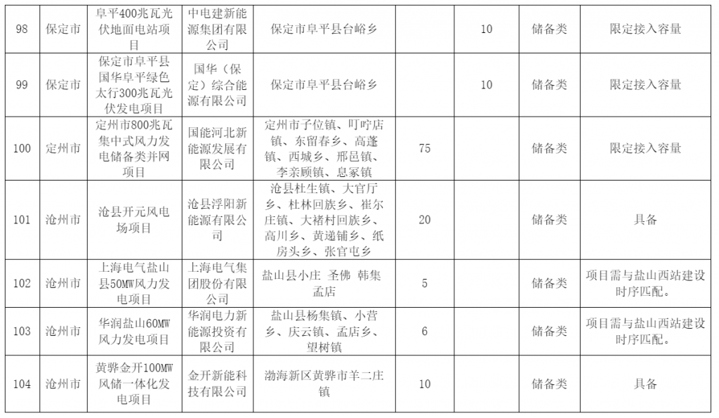 河北省发改委关于风电、光伏发电年度开发建设方案拟安排项目情况公示20230629