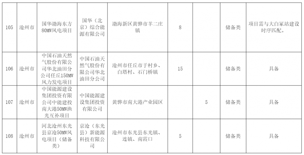 河北省发改委关于风电、光伏发电年度开发建设方案拟安排项目情况公示20230629