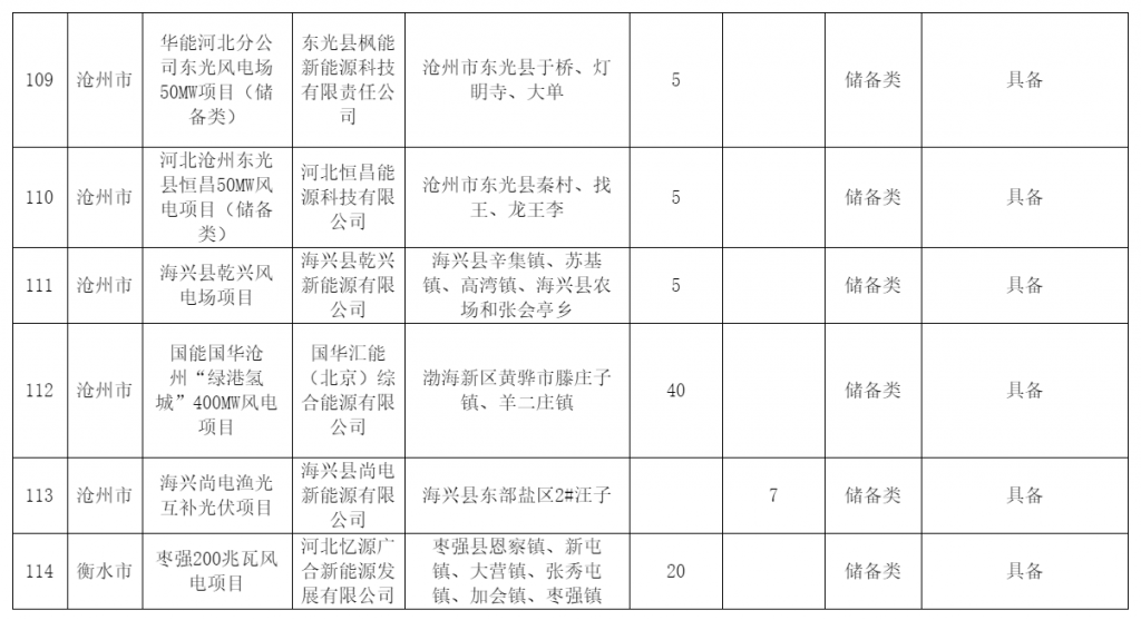 河北省发改委关于风电、光伏发电年度开发建设方案拟安排项目情况公示20230629