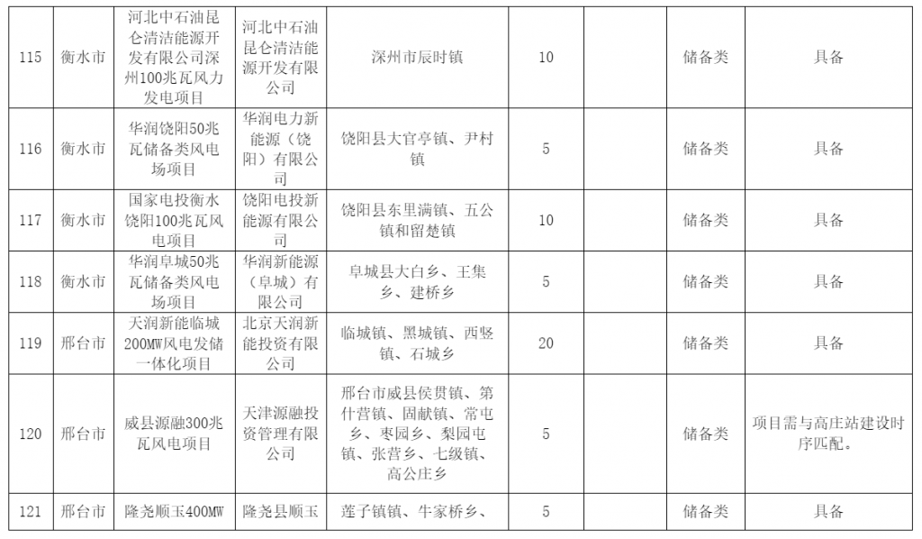 河北省发改委关于风电、光伏发电年度开发建设方案拟安排项目情况公示20230629