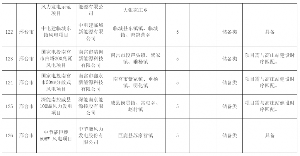 河北省发改委关于风电、光伏发电年度开发建设方案拟安排项目情况公示20230629