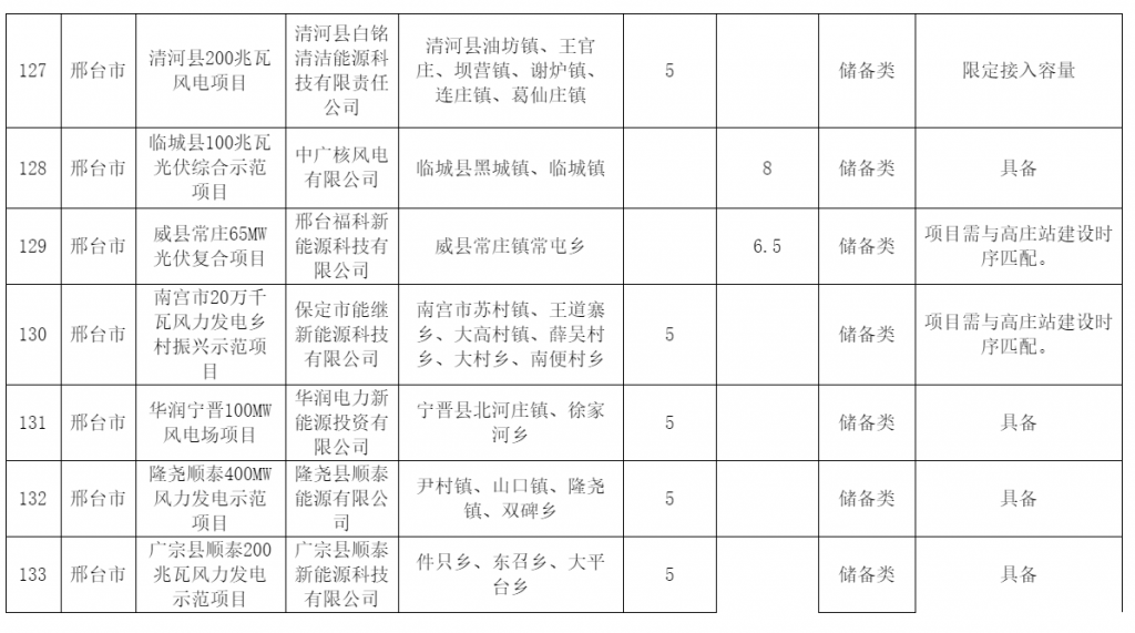 河北省发改委关于风电、光伏发电年度开发建设方案拟安排项目情况公示20230629