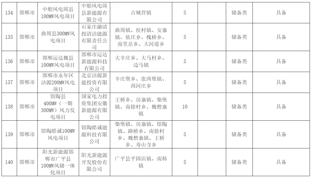 河北省发改委关于风电、光伏发电年度开发建设方案拟安排项目情况公示20230629