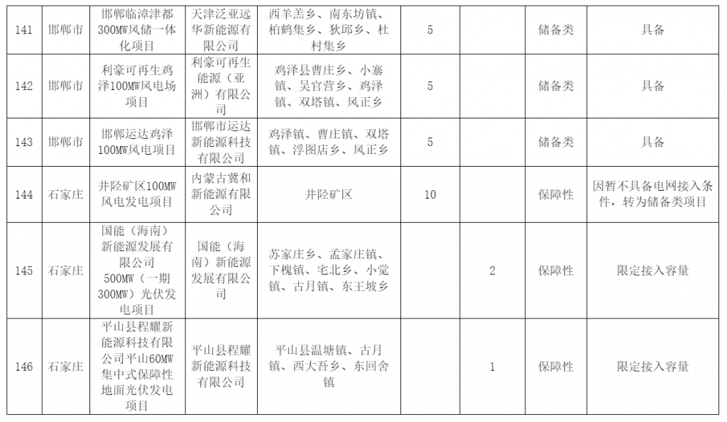 河北省发改委关于风电、光伏发电年度开发建设方案拟安排项目情况公示20230629