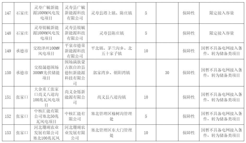 河北省发改委关于风电、光伏发电年度开发建设方案拟安排项目情况公示20230629