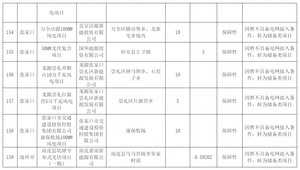 河北省发改委关于风电、光伏发电年度开发建设方案拟安排项目情况公示20230629