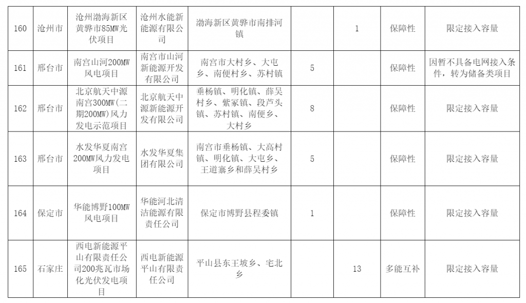 河北省发改委关于风电、光伏发电年度开发建设方案拟安排项目情况公示20230629