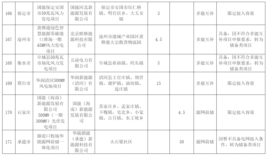 河北省发改委关于风电、光伏发电年度开发建设方案拟安排项目情况公示20230629