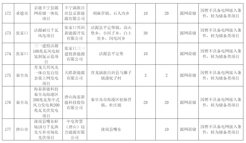 河北省发改委关于风电、光伏发电年度开发建设方案拟安排项目情况公示20230629