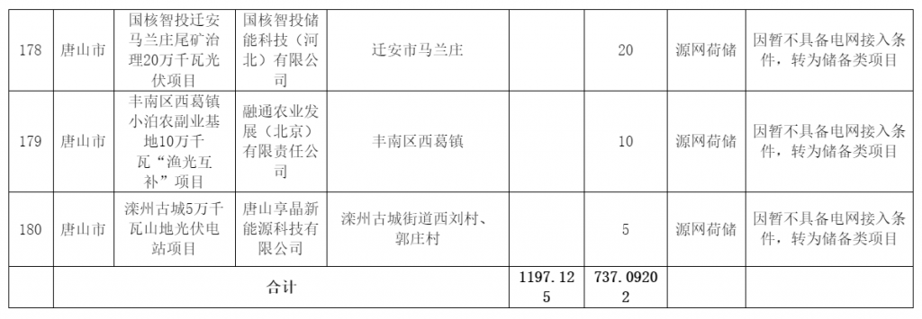 河北省发改委关于风电、光伏发电年度开发建设方案拟安排项目情况公示20230629