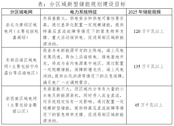 浙江省发改革 省能源局关于印发《浙江省“十四五”新型储能发展规划》和浙江省“十四五”第一批新型储能示范项目的通知（浙发改能源〔2022〕135号）20220525