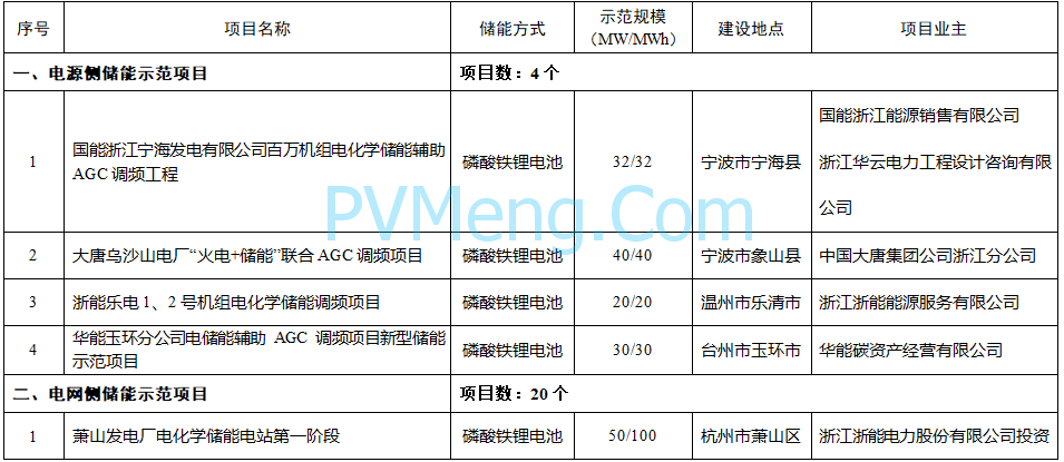 浙江省发改革 省能源局关于印发《浙江省“十四五”新型储能发展规划》和浙江省“十四五”第一批新型储能示范项目的通知（浙发改能源〔2022〕135号）20220525