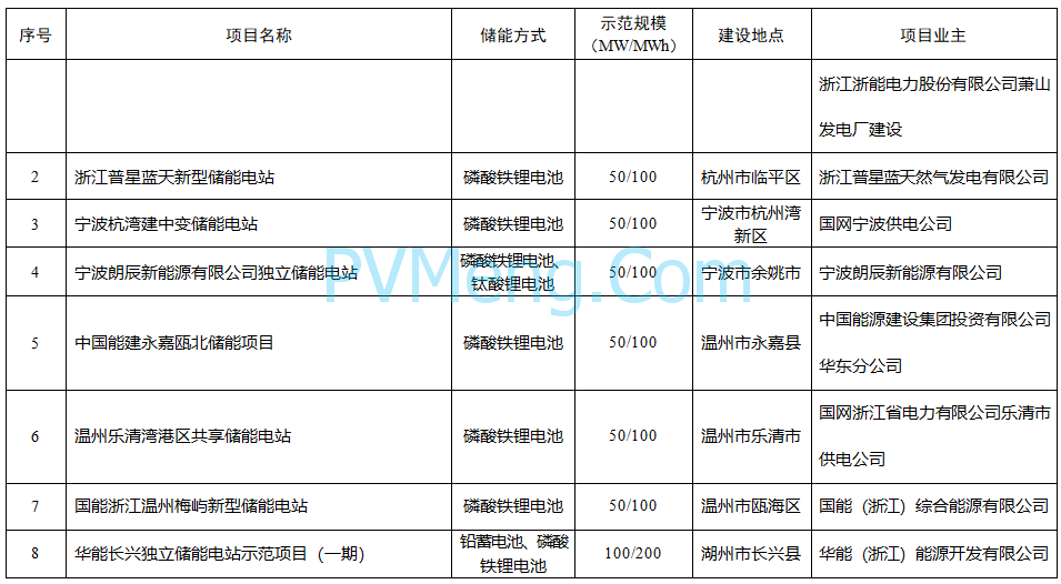 浙江省发改革 省能源局关于印发《浙江省“十四五”新型储能发展规划》和浙江省“十四五”第一批新型储能示范项目的通知（浙发改能源〔2022〕135号）20220525