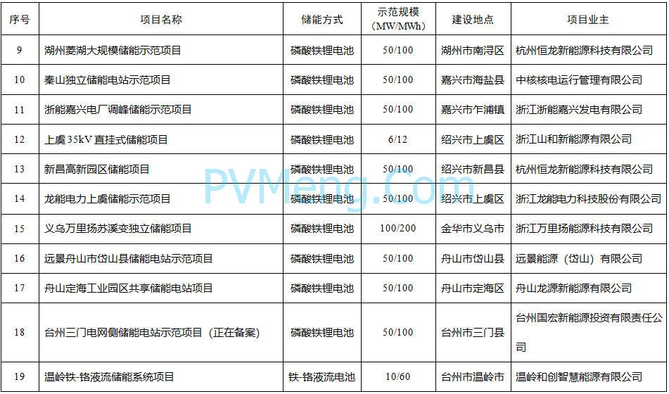 浙江省发改革 省能源局关于印发《浙江省“十四五”新型储能发展规划》和浙江省“十四五”第一批新型储能示范项目的通知（浙发改能源〔2022〕135号）20220525