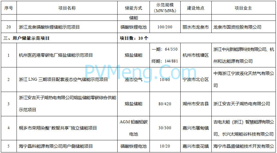 浙江省发改革 省能源局关于印发《浙江省“十四五”新型储能发展规划》和浙江省“十四五”第一批新型储能示范项目的通知（浙发改能源〔2022〕135号）20220525