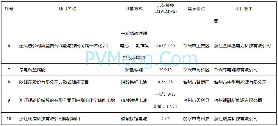 浙江省发改革 省能源局关于印发《浙江省“十四五”新型储能发展规划》和浙江省“十四五”第一批新型储能示范项目的通知（浙发改能源〔2022〕135号）20220525