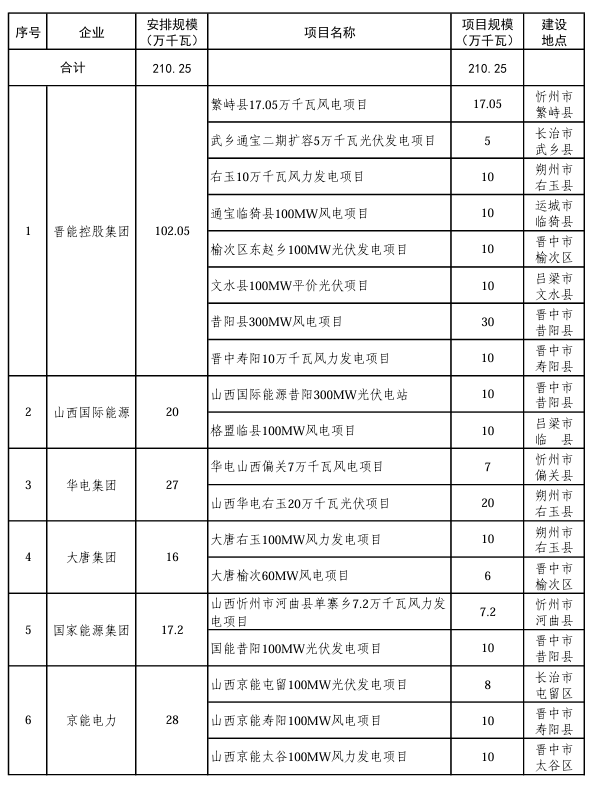 山西省能源局关于山西省2024年煤电和新能源一体化项目评审结果的公示20240301