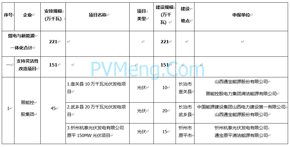 山西省能源局关于下达山西省2023年煤电与新能源一体化试点项目建设计划的通知（晋能源新能源发〔2023〕223号）20230911