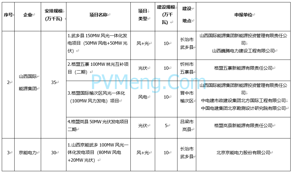 山西省能源局关于下达山西省2023年煤电与新能源一体化试点项目建设计划的通知（晋能源新能源发〔2023〕223号）20230911