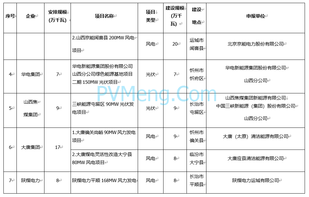 山西省能源局关于下达山西省2023年煤电与新能源一体化试点项目建设计划的通知（晋能源新能源发〔2023〕223号）20230911