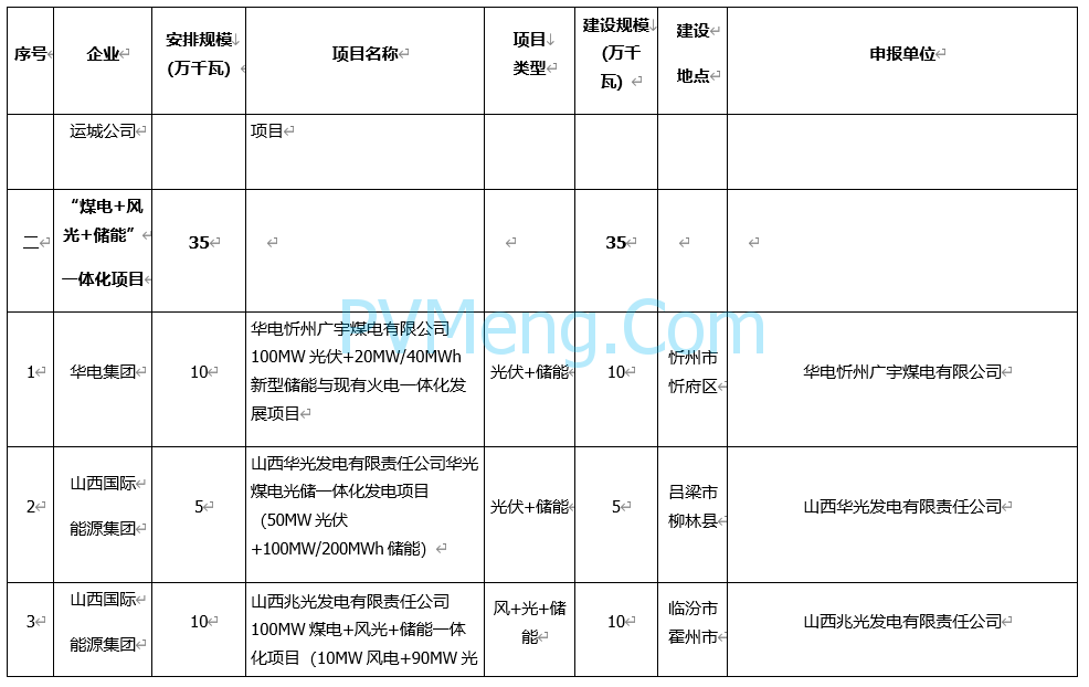 山西省能源局关于下达山西省2023年煤电与新能源一体化试点项目建设计划的通知（晋能源新能源发〔2023〕223号）20230911