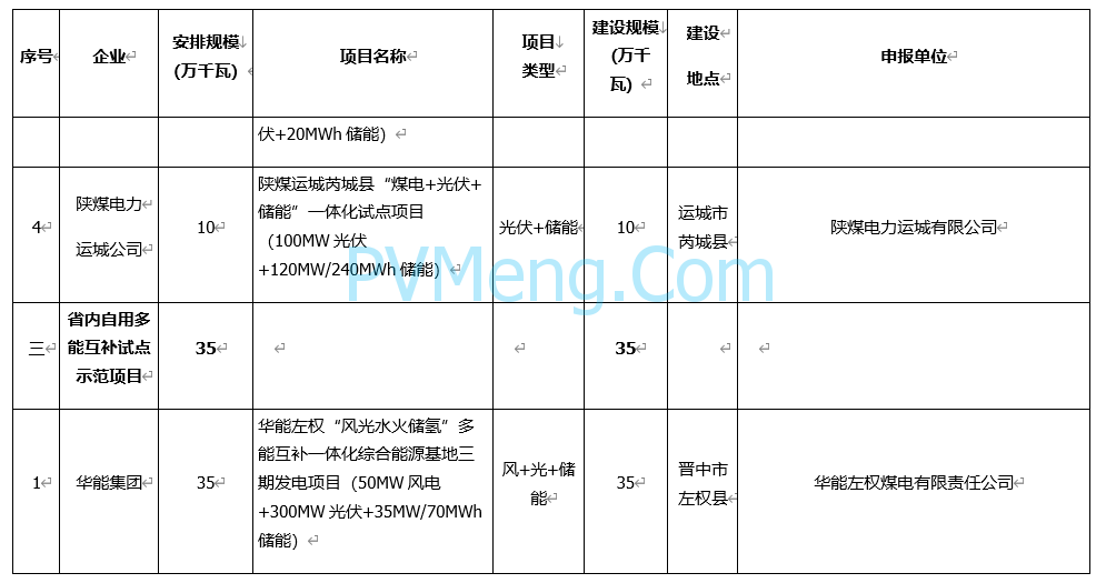 山西省能源局关于下达山西省2023年煤电与新能源一体化试点项目建设计划的通知（晋能源新能源发〔2023〕223号）20230911