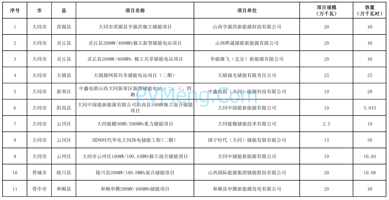 山西省能源局关于山西省2024年新型储能项目库拟调整情况的公示20240412