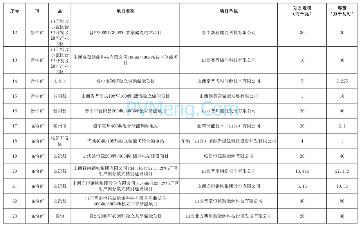 山西省能源局关于山西省2024年新型储能项目库拟调整情况的公示20240412