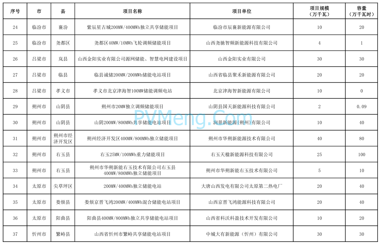 山西省能源局关于山西省2024年新型储能项目库拟调整情况的公示20240412