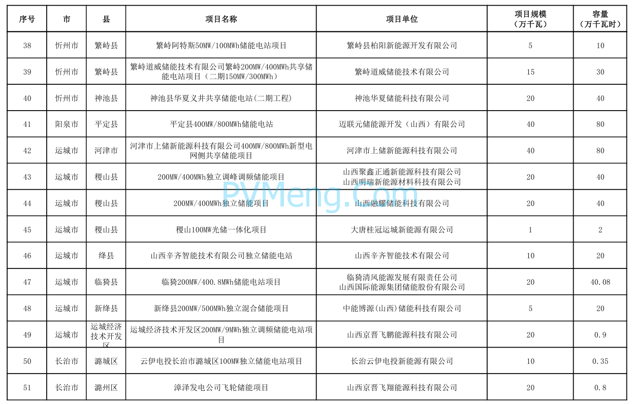 山西省能源局关于山西省2024年新型储能项目库拟调整情况的公示20240412