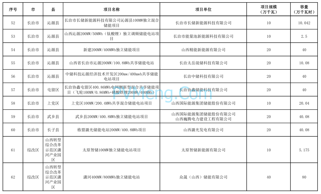 山西省能源局关于山西省2024年新型储能项目库拟调整情况的公示20240412